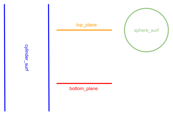 Four different surfaces: an infinite cylinder (blue), a top plane (orange), a bottom plane (red), and a sphere (green)