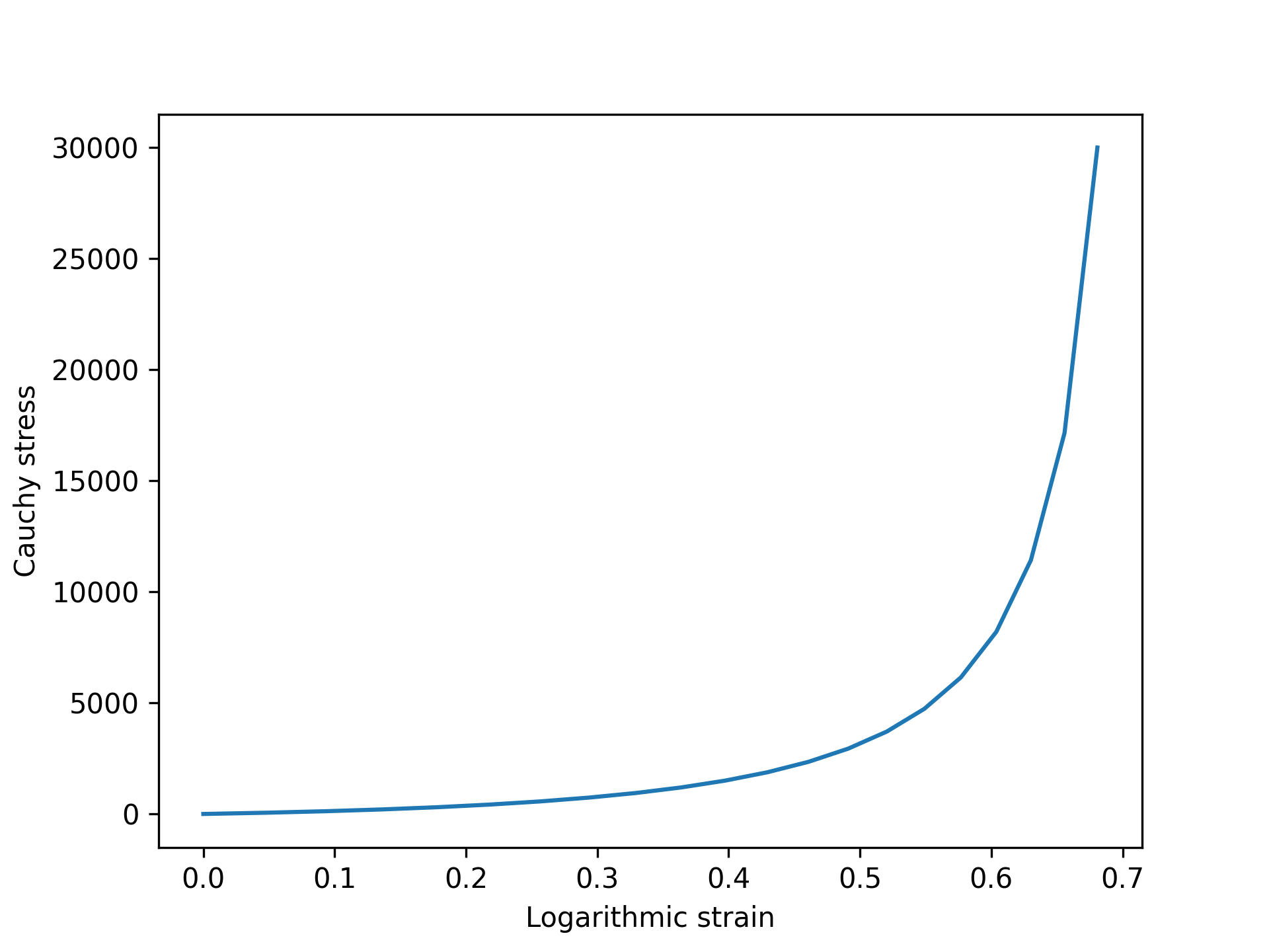 Response of the St. Venant-Kirchhoff model to uniaxial deformation, plotted as log strain versus Cauchy stress.
