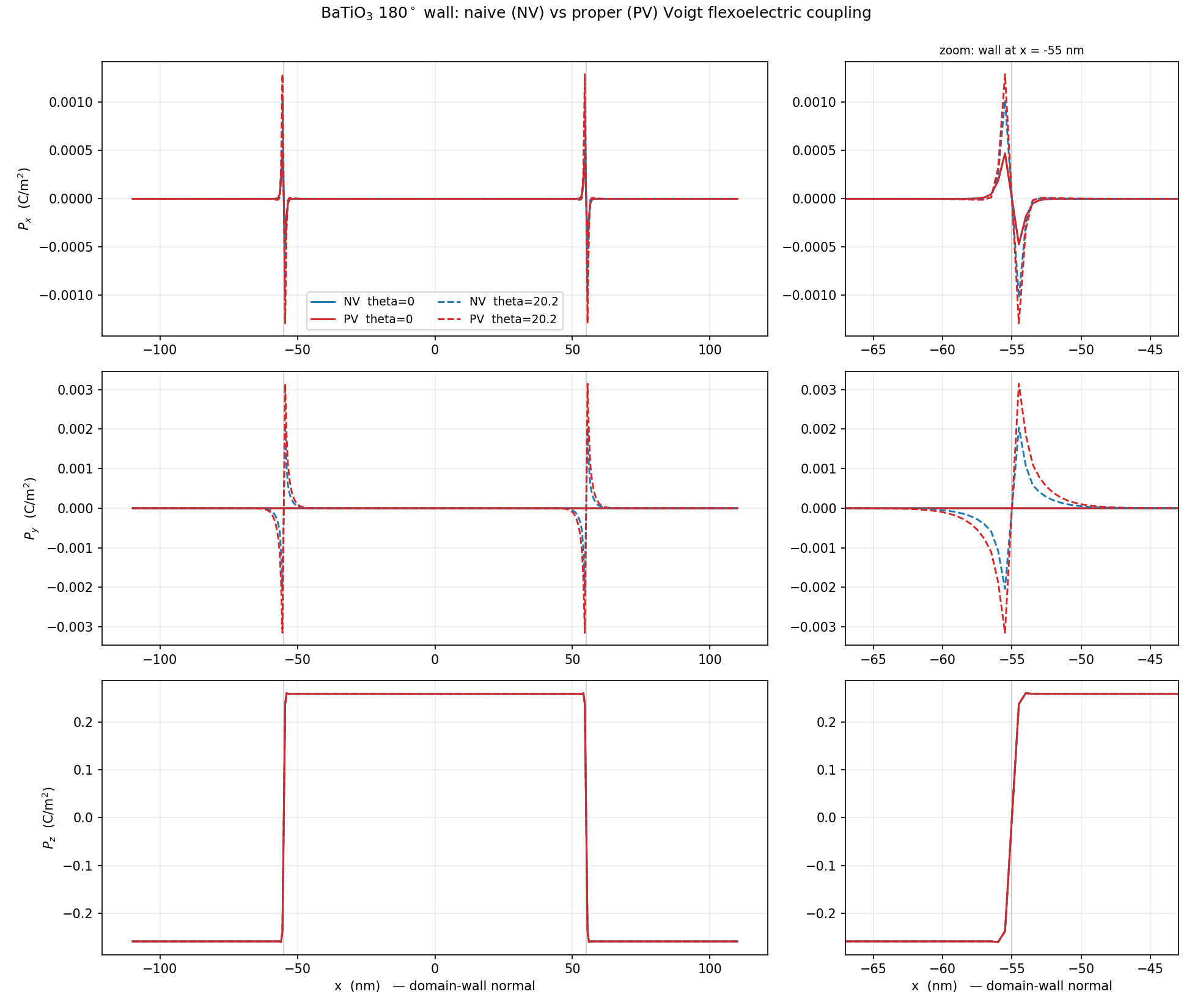 Polarization profiles across the relaxed 180 degree wall. Bottom: $P_z$ reverses across each wall. Middle: $P_y$, the Bloch component, is antisymmetric about the wall centre and is non-zero only for the rotated wall. Top: $P_x$, the Neel component. Solid curves are $\theta = 0$, dashed are $\theta = 20.2$ degrees. NV and PV denote two forms of the Voigt contraction in the flexoelectric coupling.