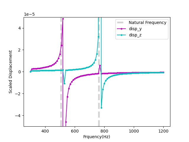 Cantilever beam y- and z-displacements for the fine mesh (0.033m elements).  Analytic results are shown in grey.