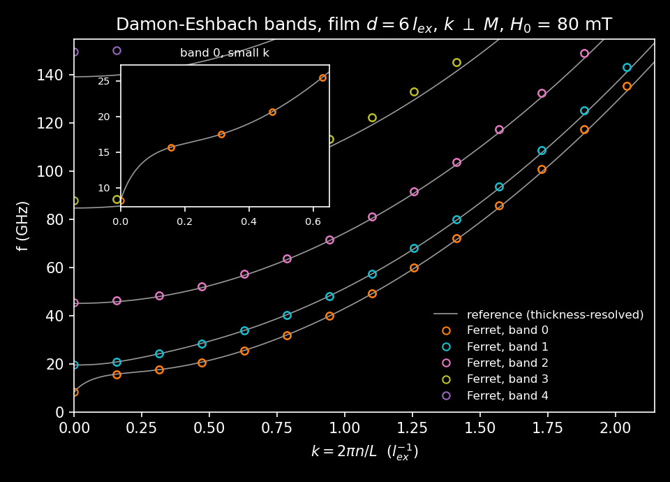 Damon-Eshbach band structure of the film, compared against the Kalinikos-Slavin analytic dispersion.