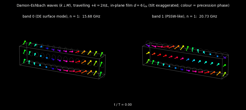 Damon-Eshbach spin waves travelling perpendicular to the magnetization in an in-plane film. Left: the lowest band, a surface mode. Right: the first perpendicular standing spin wave (PSSW). Arrows show the precessing magnetization (tilt exaggerated), coloured by precession phase.